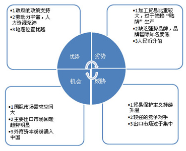 swot分析方法