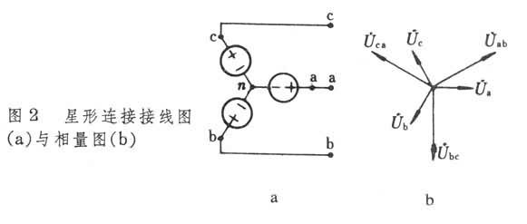 =0)才能保证电源内部没有环流。 三相负载按照三相阻抗是否相等可以分成对称三相负载和不对称三相负载。有些三相负载,诸如三相电动机、三相电炉等的三相阻抗完全相等,属于对称三相负载。一些由单相电工设备接成的三相负载,如生活用电、照明用电负载,通常是取一条端线和由中性点引出的中线(俗称地线)供给一相用户,取另一条端线和中线给另一相用户。按这样接法,3条端线上的负载不可能完全相等, 故属于不对称三相负载。 三相负载的连接方法与三相电源一样也有星形连接和三角形连接两种。中性点不与外界连接的星形连接和三角形连接都是只
